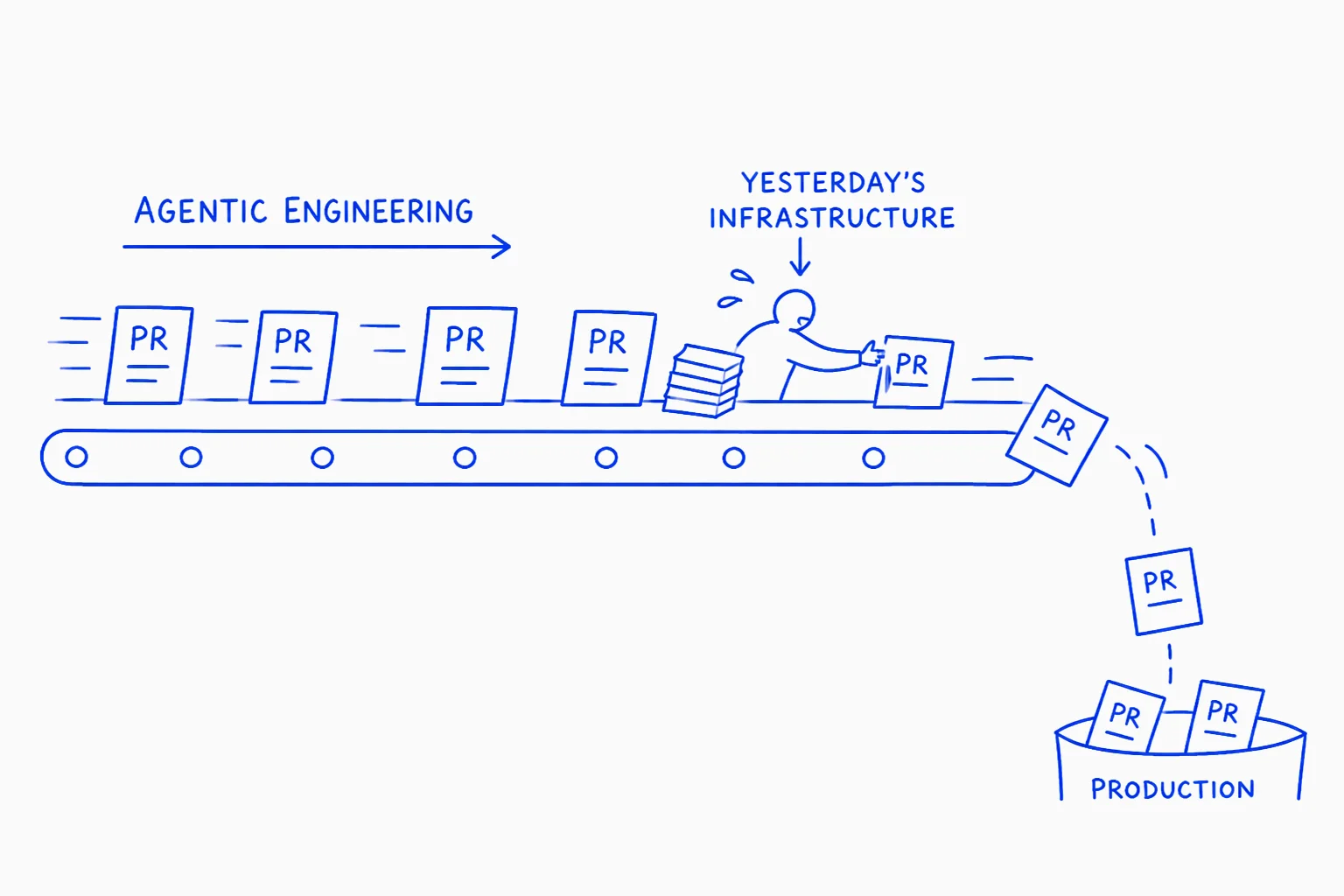 Hand-drawn diagram. A conveyor belt labeled 'Agentic Engineering' carries a stream of PR documents toward a single overwhelmed human labeled 'Yesterday's Infrastructure,' with a stack piling up beside them. PRs that get past fly off the end of the belt and tumble into a bin labeled 'Production.'
