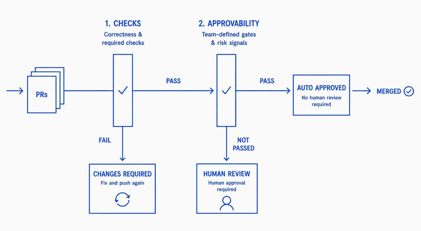Flow diagram with two gates. PRs feed into 'Checks' (correctness & required checks); failures route to 'Changes Required.' Passing PRs hit 'Approvability' (team-defined gates & risk signals); not-passed routes to 'Human Review,' passed routes to 'Auto Approved → Merged.'